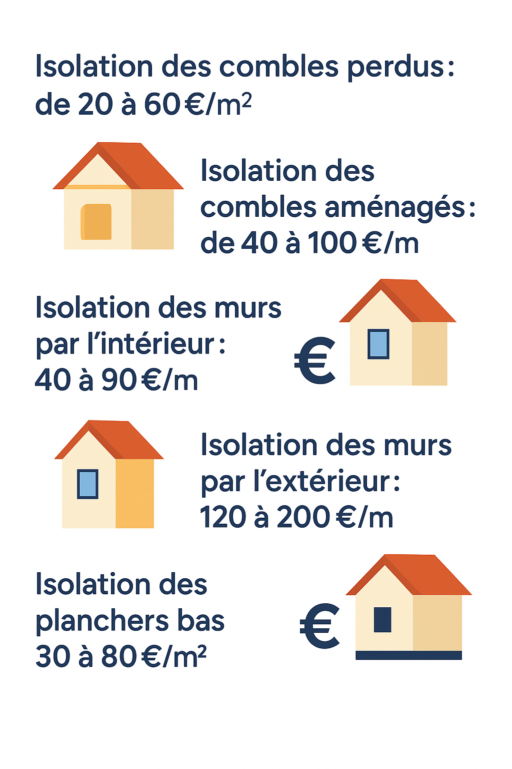 prix m2 isolation logement