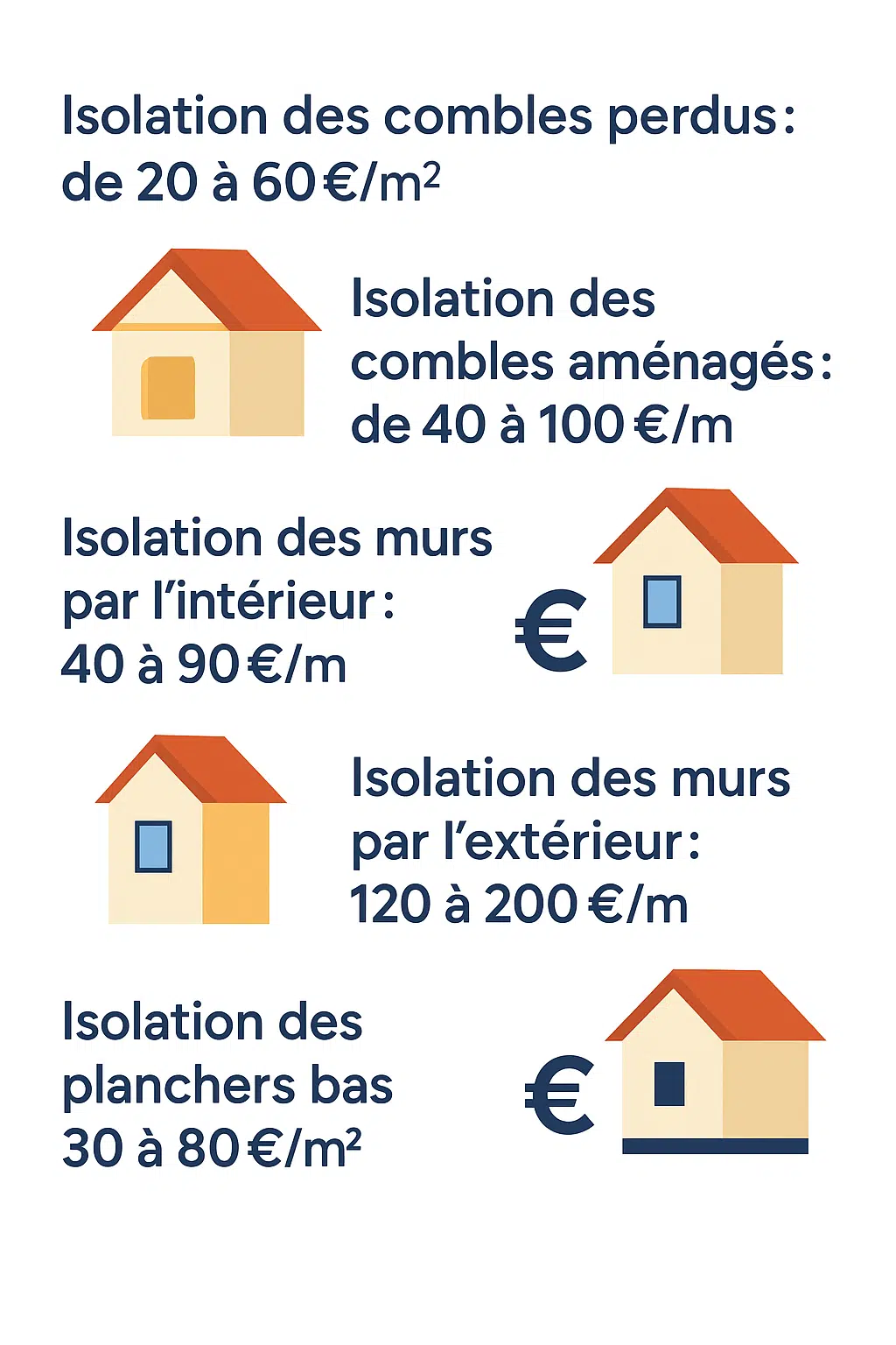 prix m2 isolation logement