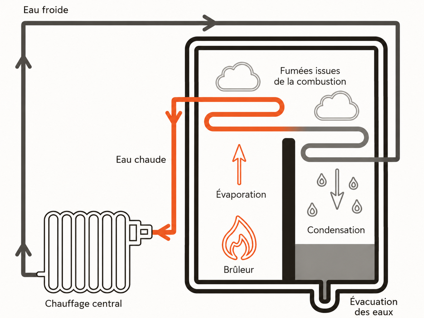 Chaudière gaz à condensation installée à Nantes